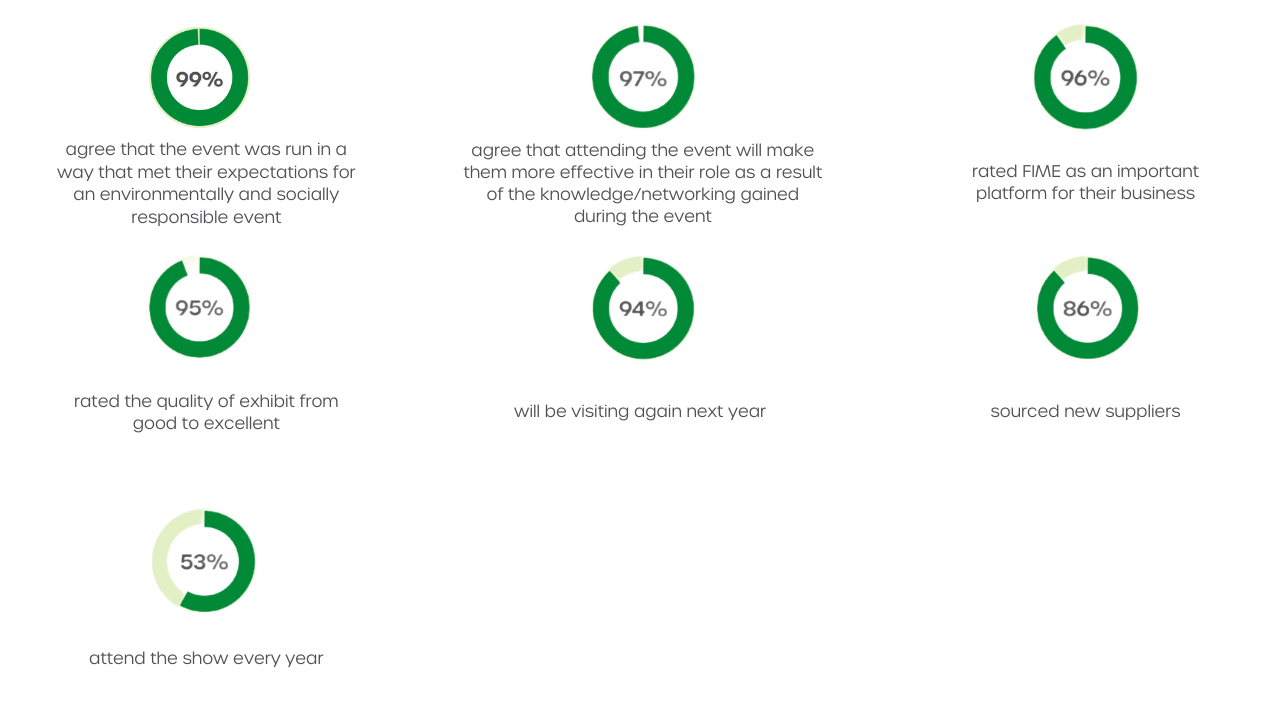 FIME Visitors feedback