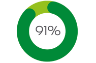 FIME attendees feedback have purchasing responsibility for their business